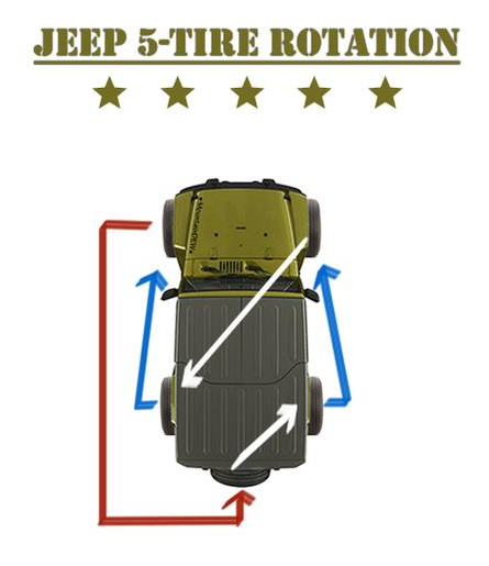 Tire rotation using 5th wheel | Jeep Wrangler Forum